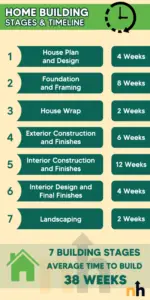 Home Building Stages Timeline 150x300 
